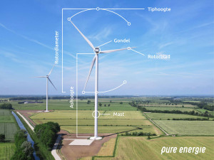 Kernbegrippen Windmolens Pure Energie Verkleind 4